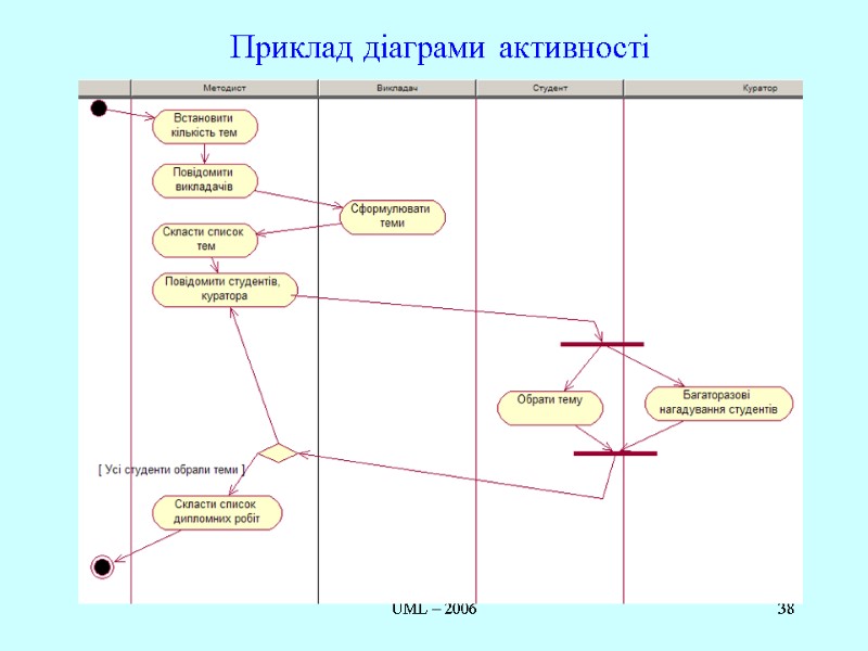 UML – 2006 38 Приклад діаграми активності